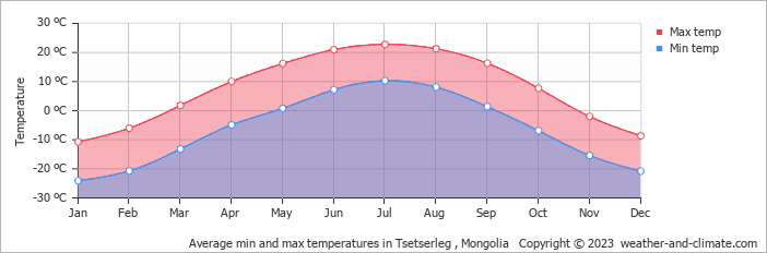 Average monthly minimum and maximum temperature in Tsetserleg , Mongolia
